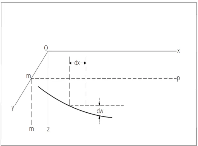 Figura 1 – Pendente da superfície média na direção do eixo x (TEORIA DE PLACAS Y LAMINAS, 1975)
