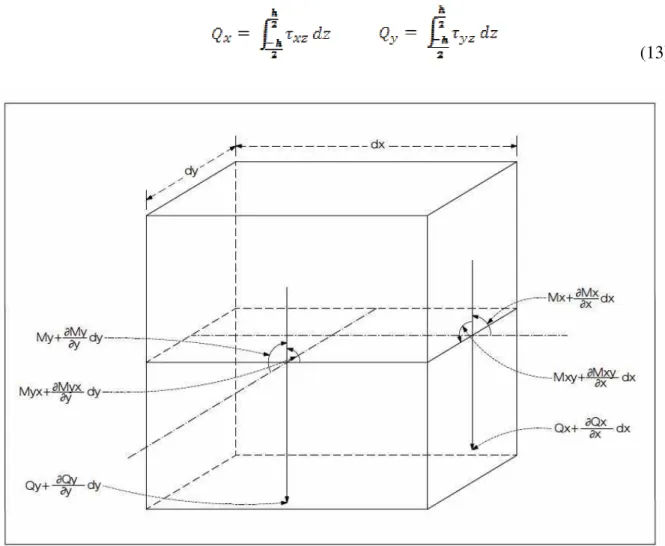 Figura 5 – Momentos fletores, torsores e esforços cortantes em dois planos (TEORIA DE PLACAS Y  LAMINAS, 1975)