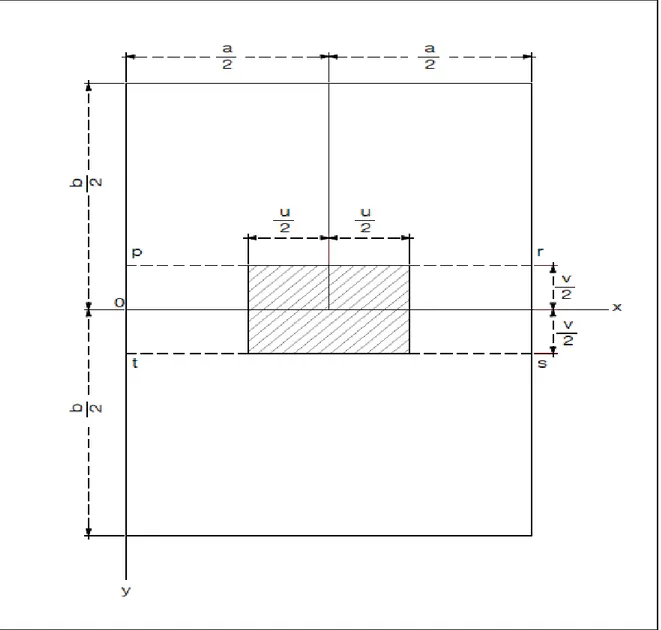 Figura 9 – Carga distribuída sobre retângulo hachurado (TEORIA DE PLACAS Y LAMINAS, 1975)