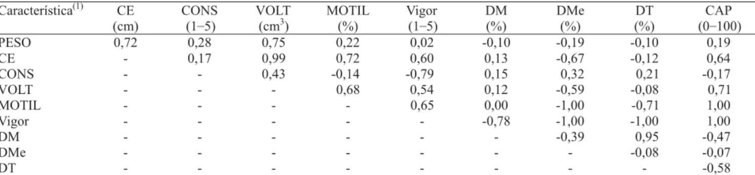 Tabela 3. Correlações genéticas entre peso, características biométricas testiculares, características físicas e morfológicas do sêmen e CAP em touros Nelore.