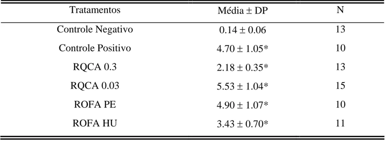 Tabela 5: Freqüência de MN (± desvio padrão) observada em células mãe do grão de pólen  de Tradescantia pallida