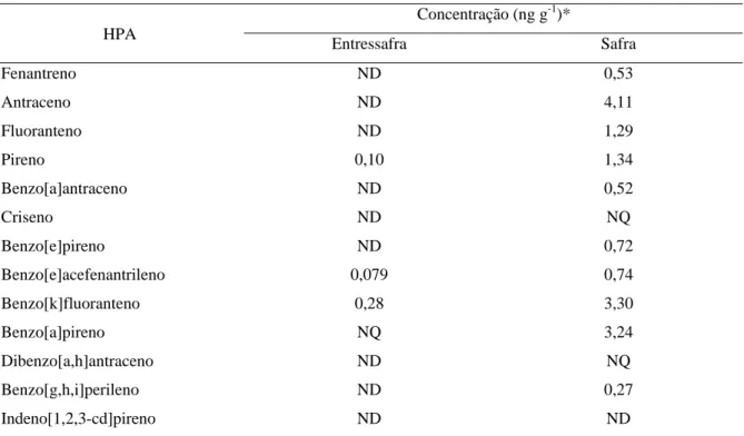 Tabela 6: Concentração média (µg g -1 ) de HPAs no material particulado atmosférico 
