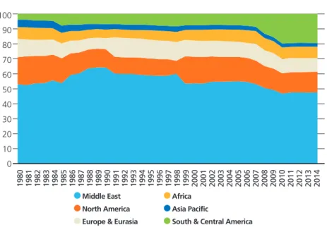 Figure 7. Share of global oil reserves, by region (1980-2014) 100 90 80 70 60 50 40 30 20 10 0 1980 1981 1982 1983 1984 1985 1986 1987 1988 1989 1990 1991 1992 1993 1994 1995 1996 1997 1998 1999 2000 2001 2002 2003 2004 2005 2006 2007 2008 2009 2010 2011 2