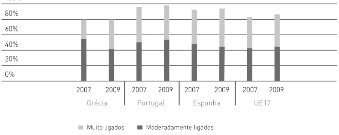 Figura 6 &gt; Percentagem de Deputados inquiridos que se sentem ligados à UE