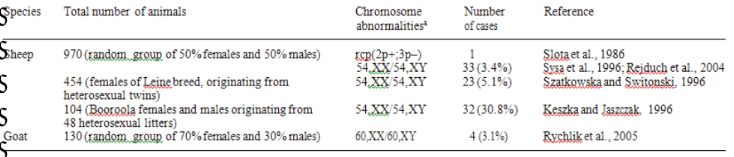 Table 6. Cytogenetic surveys of sheep and  goats bred  in Poland 