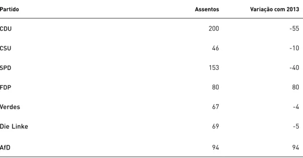 Tabela 2  &gt;  Distribuição de assentos parlamentares (790 no total)