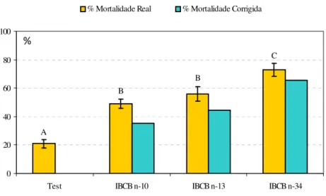 Figura 1.  Mortalidade de larvas de Bradysia mabiusi expostos diferentes isolados de  nematóides do gênero Heterorhabditis  (isolados IBCB-n10, IBCB-n13 e IBCB-n34)  (10JI/cm 2 ), em laboratório (T=25 ± 1ºC, UR=70 ± 10% e fotofase de 12 horas)