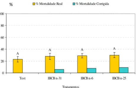 Figura 2.  Mortalidade de larvas de Bradysia mabiusi expostos diferentes isolados de  nematóides do gênero Steinernema  (isolados IBCB-n6, IBCB-n25 e IBCB-n31) (10JI/cm 2 ),  em laboratório (T=25 ± 1ºC, UR=70 ± 10% e fotofase de 12 horas)