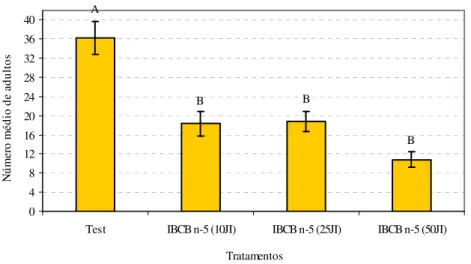 Figura 6. Número médio de adultos de Bradysia mabiusi emergentes dos potes tratados com  Heterorhabditis  indica, nas dosagens de 10, 25 e 50 JI/cm 2 , em laboratório (infestação  espontânea) (T=25 ± 1ºC, UR=70 ± 10% e fotofase de 12 horas)