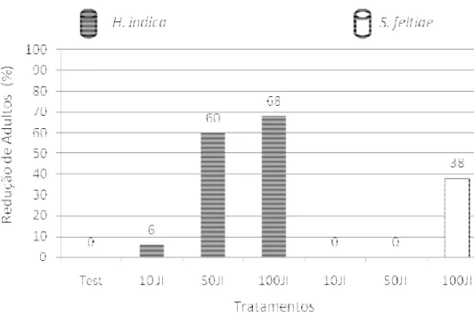 Figura 1. Porcentagem de adultos de Bradysia mabiusi emergentes de vasos tratados com  Heterorhabditis indica e Steinernema feltiae, nas dosagens de 10, 50 e 100 JI/cm 2 , em cultivo  protegido de Chrysanthemum sp