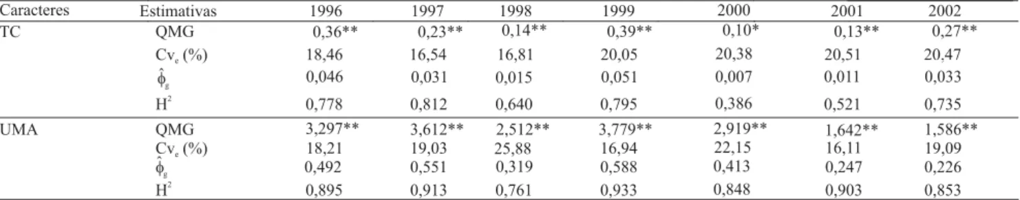 Tabela 4. Quadrado médio genotípico (QMG), coeficiente de variação experimental (CV e ), variabilidade genotípica (Φ g ) e coeficiente de determinação genotípico (H 2 ) de dois caracteres (tamanho de fruto em estádio de cereja – TC e uniformidade de matura