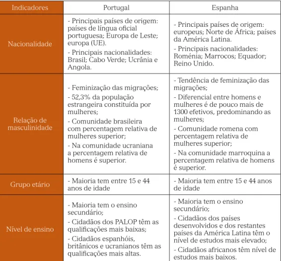 Tabela III: Portugal e Espanha. Quadro comparativo dos perfis migratórios