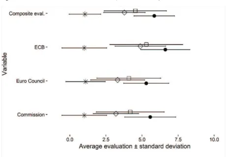 Figure 4:  Evaluation of EU Institutions, by Political Group 