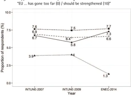 Figure 5:  Support for Further European Integration 