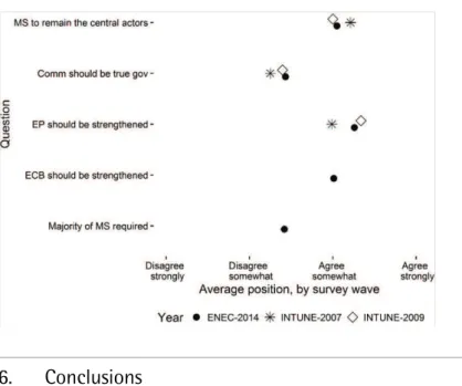 Figure 6:  Preferences Regarding the Future of the EU 