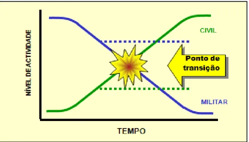 Figura 1: Relação entre as actividades civis e militares em operações Não – Artigo 5º  Fonte: (Curso CIMIC Nível - Táctico, EPE, 2006) 