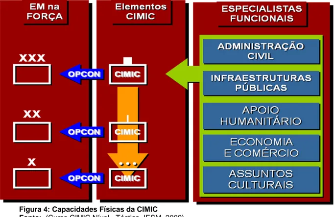 Figura 4: Capacidades Físicas da CIMIC 