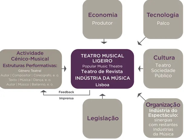 Fig. 2   Modelo explicativo  de Teatro Musical  Ligeiro (Popular  Music Theatre). Feedback Imprensa TEATRO MUSICALLIGEIRO