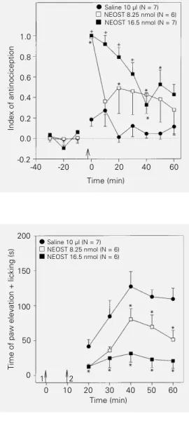 Figure 4 - Time course of the effects of intraspinal  neostig-mine (NEOST) on the second phase of the response of rats to intraplantar administration of  for-malin (5%, 50 µl)