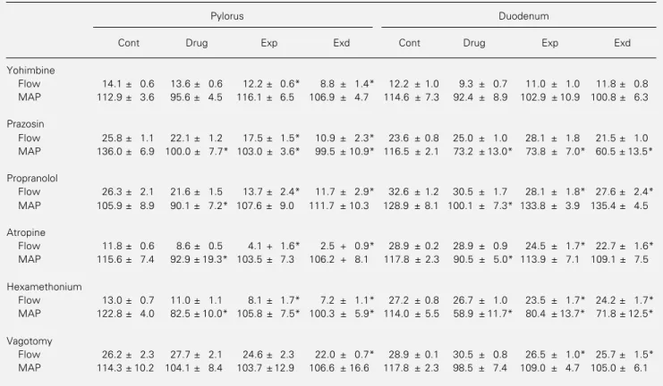 Table 1 - Mean perfusion flow rates (duodenal and pyloric flows, ml/min) and mean arterial pressure (MAP, mmHg) levels in the animals submitted to bilateral cervical vagotomy or intravenous injection of yohimbine (3 mg/kg), prazosin (1 mg/kg), propranolol 