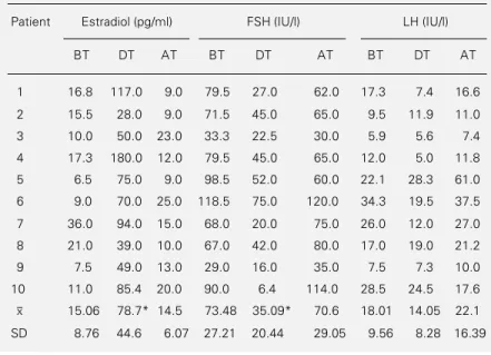 Table 2. No statistically significant changes were observed in BMI or carbohydrate  me-tabolism during the study