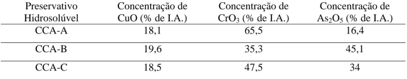Tabela 1. Concentrações de Ingrediente Ativo (I.A.) preservativo hidrossolúvel do Arseniato  de Cobre Cromatado (CCA), conforme especificação da norma americana Standard P5-06 da  AWPA (2006)