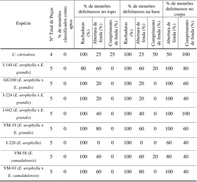 Tabela 4. Classificação dos mourões de várias espécies de Eucalyptus spp. em função do  comprimento e abertura das rachaduras e fendas, segundo norma técnica da ABNT-NBR 9480  (2009)