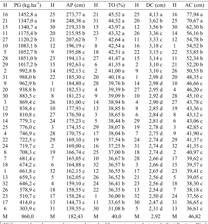 Tabela 5. Médias dos híbridos de mamona para os parâmetros produtividade de grãos (PG), altura média da planta (AP), teor de óleo das sementes (TO), diâmetro do caule (DC)  e altura do caule (AC), período da safra, Bariri, 2007/2008  1 .