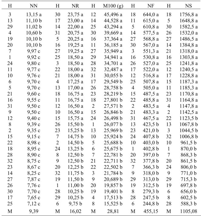 Tabela 8. Médias dos híbridos de mamona para os parâmetros número de nós do caule (NN), número de racemos (NR), massa de 100 grãos (M100), número de frutos (NF) e número de sementes (NS), período da safrinha, Bariri, 2006/2007 1 .