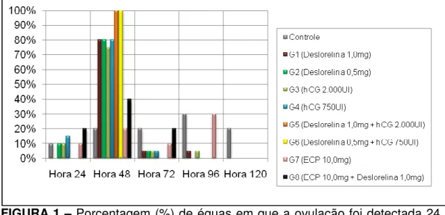 FIGURA 1 – Porcentagem (%) de éguas em que a ovulação foi detectada 24,  48,  72,  96  e  120  horas  após  a  indução  de  ovulação  dentro  dos  grupos  estudados