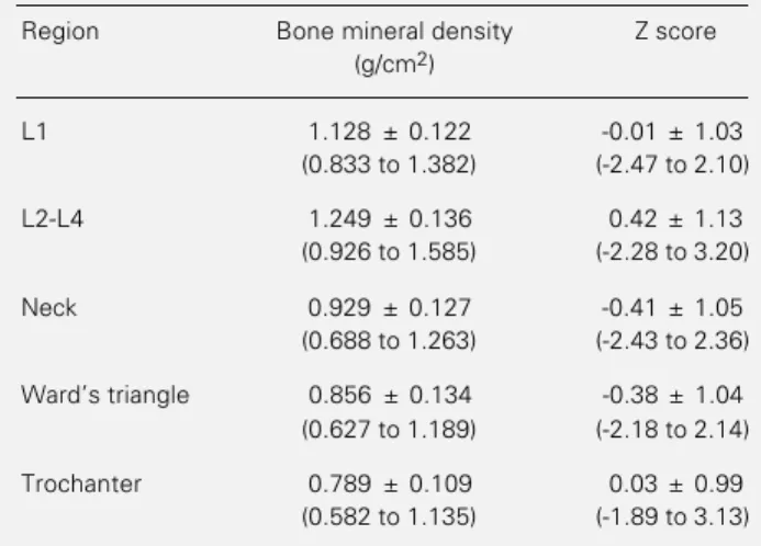Table 1 - Bone mineral density and Z scores of premenopausal women.