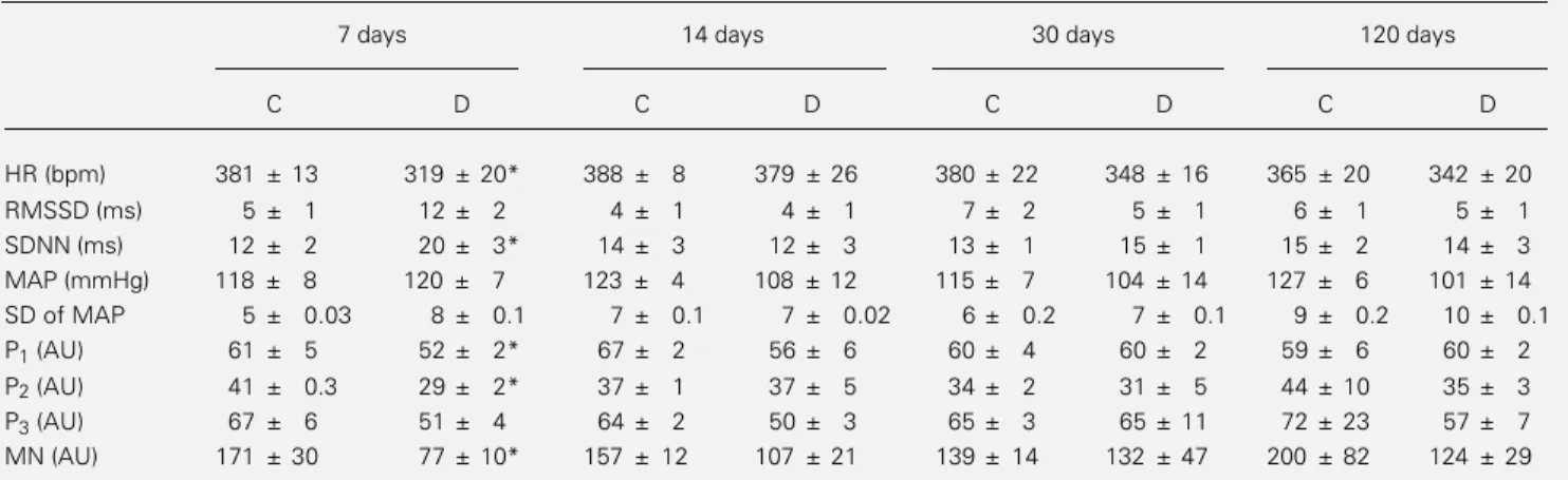 Table 1 - Cardiovascular characterization of diabetic (D) and control (C) rats 7, 14, 30 and 120 days after streptozotocin injection.