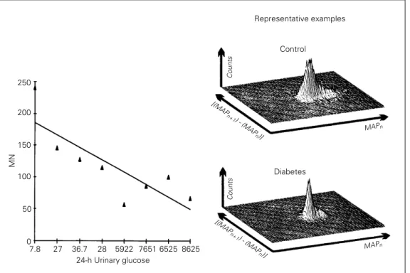 Figure 1 -  Left panel, Scatter- Scatter-gram representing 24-h urinary glucose and the MN index of diabetic and control rats 7 days after streptozotocin