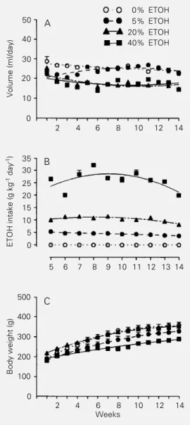 Figure 1 - Semivoluntary inter- inter-mittent alcohol intake by rats.
