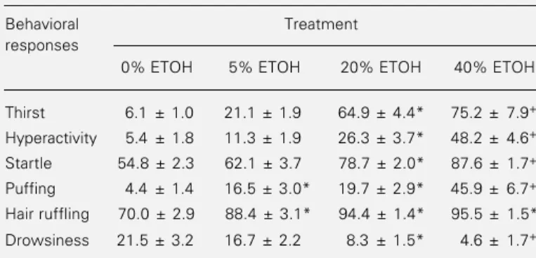 Table 1 - Mean week frequency of behavioral responses recorded 1 h after the removal of the alcohol solution.