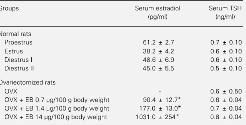 Table 1 - Serum estradiol and serum TSH of normal female rats during the estrous cycle and of vehicle (OVX)- or estradiol benzoate (EB)-treated ovariectomized rats.