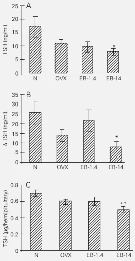 Figure 2 - Effect of estradiol con- con-centration on TSH release. TSH release from incubated  hemipi-tuitaries was measured for sham-operated (N) or  ovariecto-mized rats treated with vehicle (OVX) or 1.4 1.4) or 14  (EB-14) µg estradiol benzoate/100 g bo