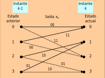 Fig. 2 A treliça do codificador convolucional usado 