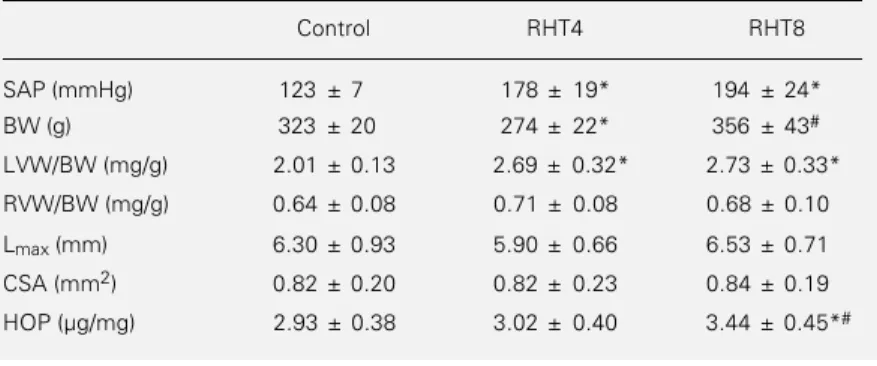 Table 1 - Group comparisons of systolic arterial pressure (SAP), morphometric param- param-eters and myocardial hydroxyproline concentration (HOP).