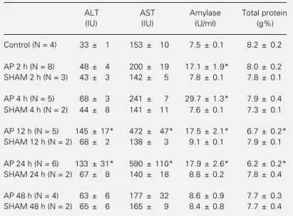 Table 3 shows the results of liver mito- mito-chondrial function. After 2 and 4 h there was an increase in the oxygen consumption rate by liver mitochondria in S3 and S4, and a decrease in RCR and in the ADP/O ratio