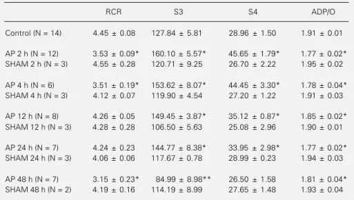 Table 3 - Oxidation and phosphorylation activities of mitochondria in experimental acute pancreatitis.