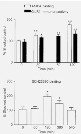 Figure 1 - In this and in the fol- fol-lowing figure, data are from  ani-mals sacrificed at various times after step-down inhibitory  avoid-ance training (abscissae, in min) and are reported as % values of shocked controls (ordinates).