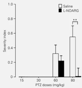 Figure 5 - Effect of L-NOARG pretreatment on the brainstem component of PTZ (80  mg/kg)-induced seizures