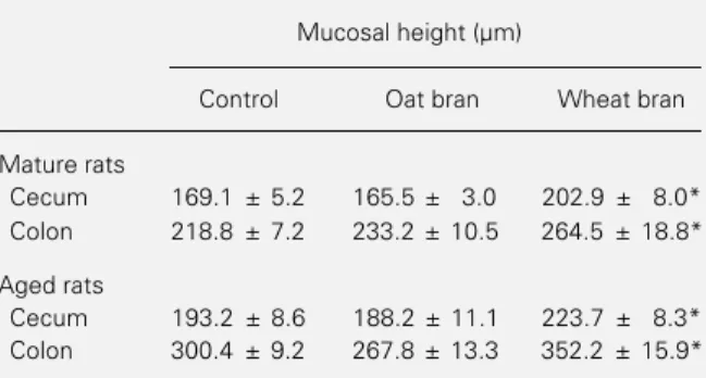 Table 2 - Effect of soluble (oat bran) and insoluble (wheat bran) fiber-rich diets on the mucosal height of colon and cecum of mature and aged rats.