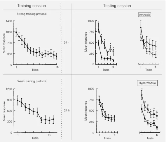 Figure 2 - Strong vs weak train- train-ing protocol. Ordinate: mean score per trial ± SEM