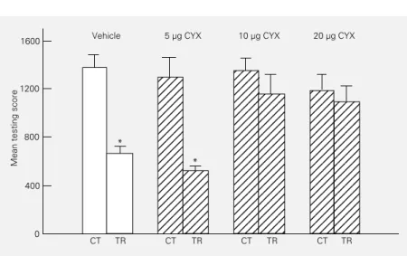 Figure 4 - Cycloheximide (CYX) impairs LTH. Testing performance (6 trials). Ordinate: mean score per trial ± SEM