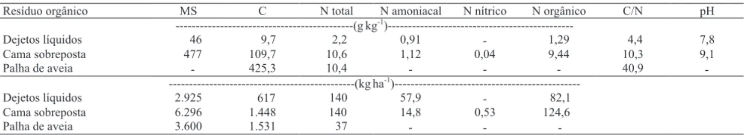 Tabela 1. Quantidades adicionadas ao solo relativas à matéria seca (MS), carbono (C) e nitrogênio (N) e composição química dos dejetos líquidos, cama sobreposta e palha de aveia (1) .