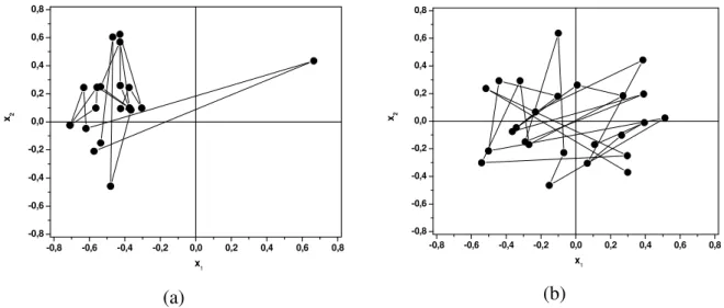 Figura 3.31 –  Últimos vinte e cinco indivíduos mais aptos de cada uma de duas determinadas  rodadas, correspondentes à função objetivo  f 4 ( x 1 , x 2 )   e diferentes tamanhos  da população: (a) 10 e (b) 1250 indivíduos