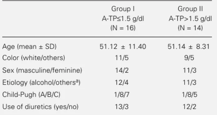 Table 1 - Age, color, sex, etiology, Child-Pugh classification and use of diuretics among cirrhotic patients grouped according to total protein concentration in the ascitic fluid (A-TP).
