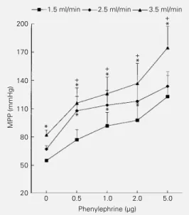 Figure 1 - Effects of 3 different flow rates on the vasopressor responses to phenylephrine (PE) in the rat tail vascular bed  per-fused with Krebs solution  (con-stant flow, Ca 2+  = 1.25 mM).